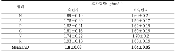 종류별 신발의 효과질량