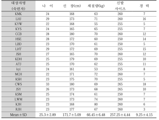 숙련자 대상자의 정보 및 특성