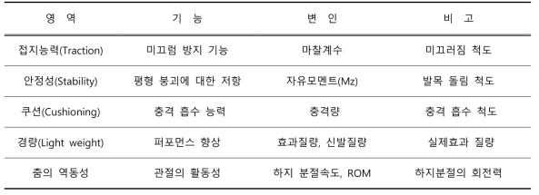 연구 기능 및 변인