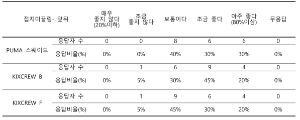 ‘비보잉 동작 시 경기장 표면과의 미끌림(앞-뒤)은 어떠한가?’의 결과