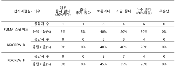 ‘비보잉 동작 시 경기장 표면과의 미끌림(좌-우)은 어떠한가?’의 결과