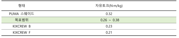 턴 동작 시 우측 발목의 자유토크