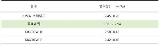 종류별 신발의 충격량