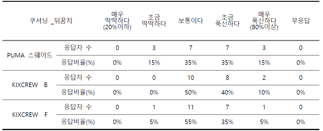 ‘비보이 동작 시 신발의 뒤꿈치의 쿠셔닝은 어떠한가’ 의 결과