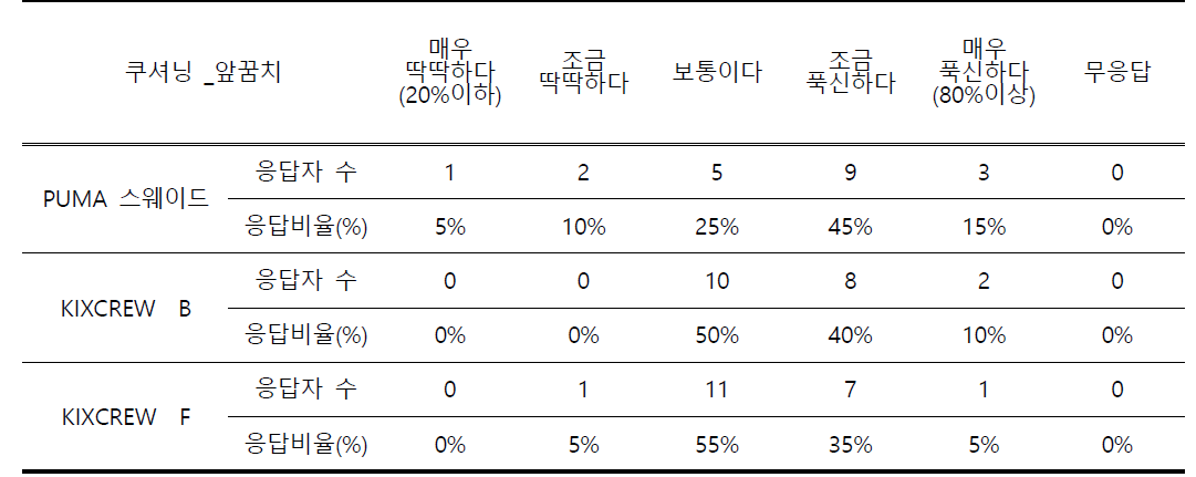 ‘비보이 동작 시 신발의 앞꿈치의 쿠셔닝은 어떠한가’의 결과