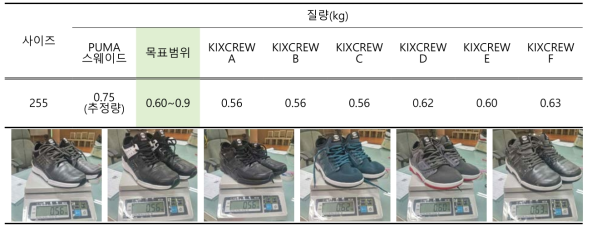 신발의 실제 질량