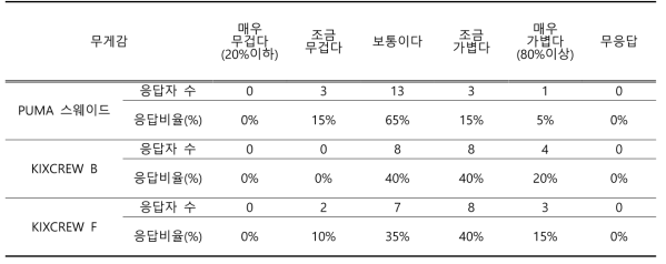 비보이 동작 시 느껴지는 신발의 무게는 어떠한가?의 결과