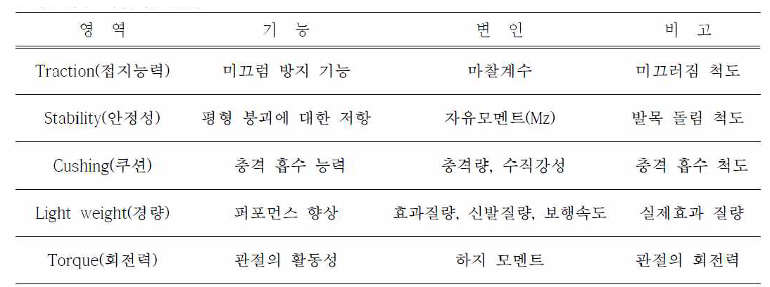 연구 기능 및 변인