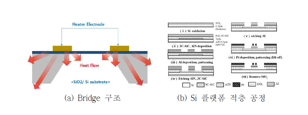 Bridge 및 적층 구조 마이크로 히터