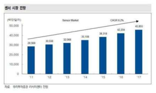 센서 시장 전망