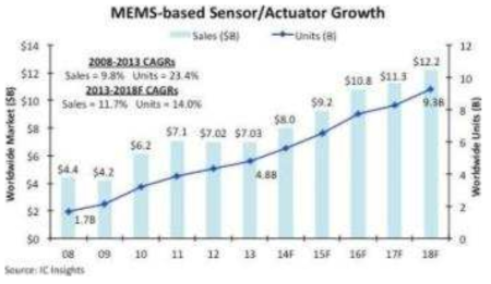 MEMS 기반 센서 / 액츄에이터 성장률