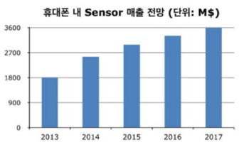 휴대폰 내 센서 매출 전망