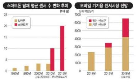 스마트폰 탑재 센서 변화 추이 / 모바일 기기용 센서시장 전망