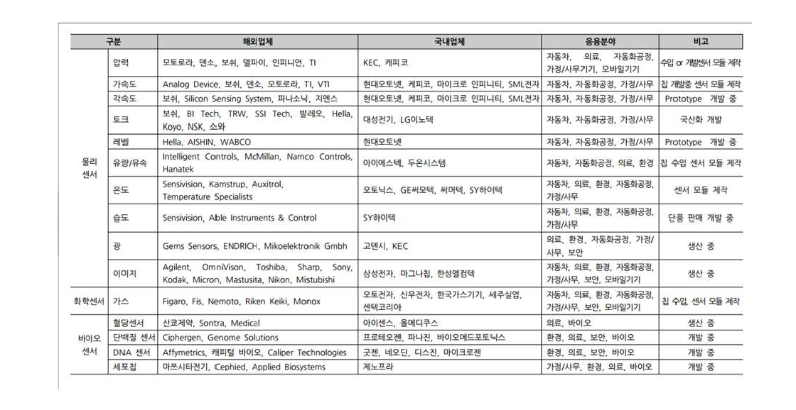 주요 센서 별 제작업체 및 응용분야