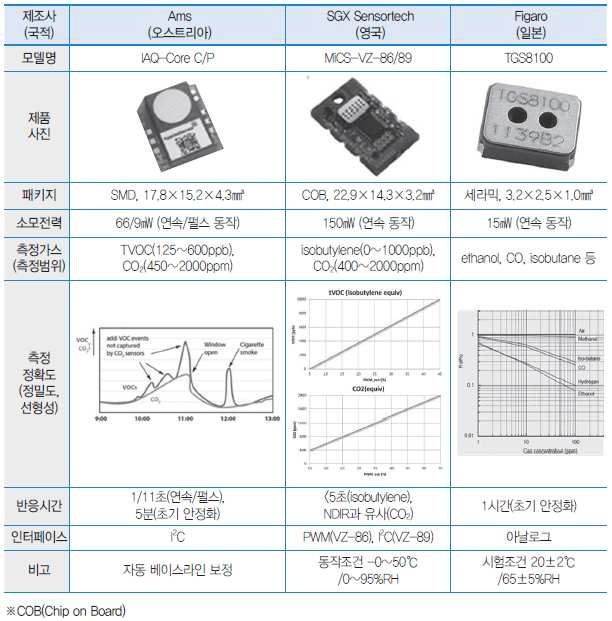 반도체식 MEMS형 IAQ 가스센서의 주요 제품 및 성능