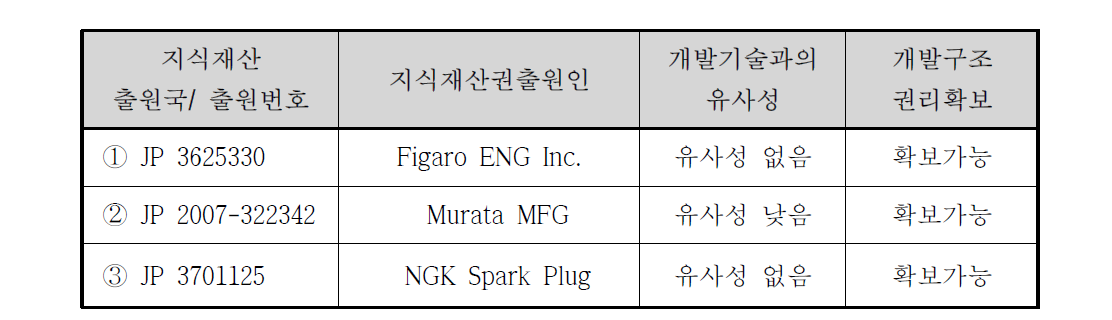 해외 출원 특허조사