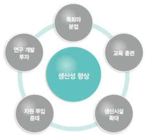 생산성 향상을 위한 5가지 요소