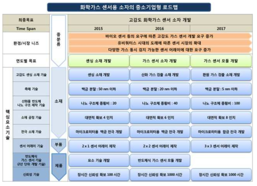 화학가스 센서용 소자의 중소기업형 로드맵