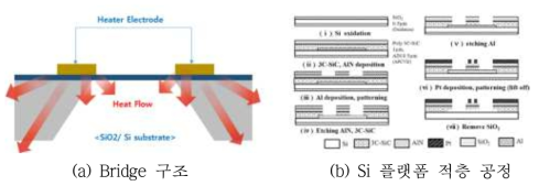 Bridge 및 적층 구조 마이크로 히터