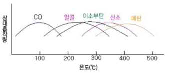 가스반응 온도