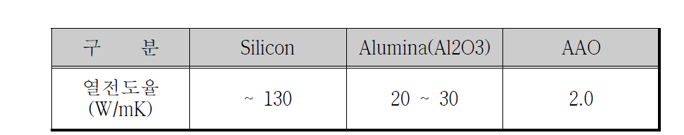Si 및 AAO 열전도율 비교