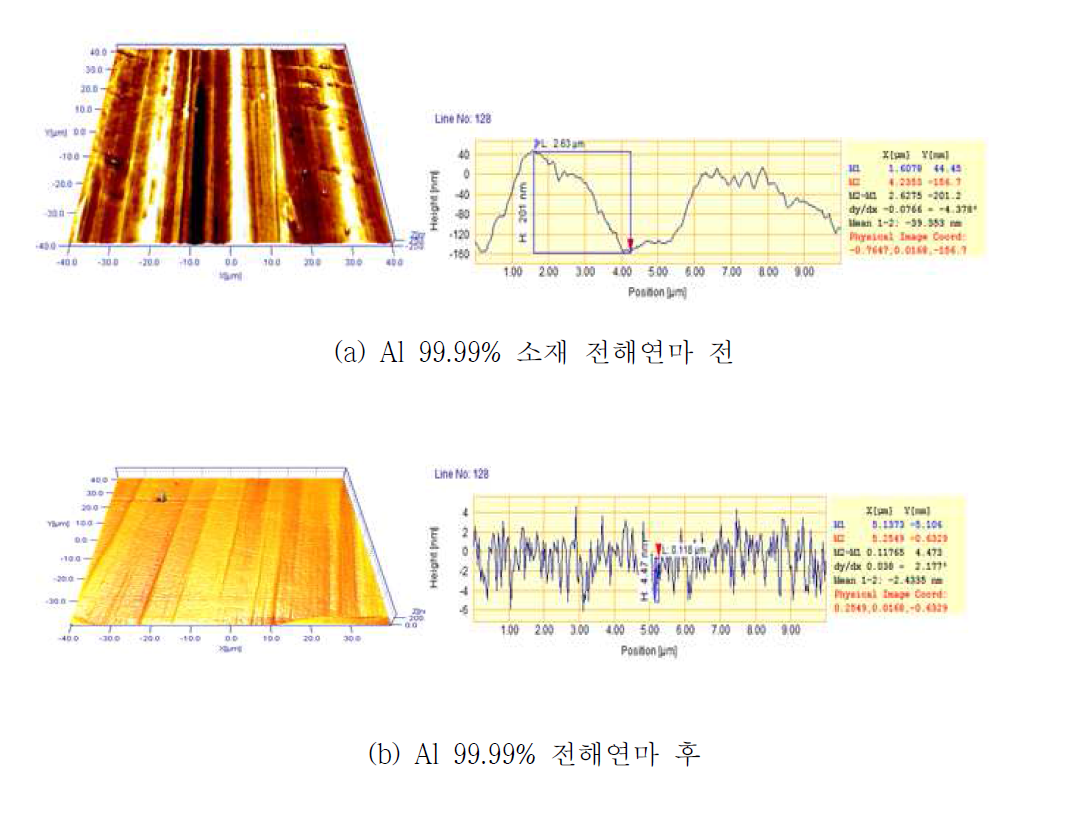 알루미늄 모재의 전해연마 AFM image