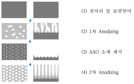 기술 개발 공정도