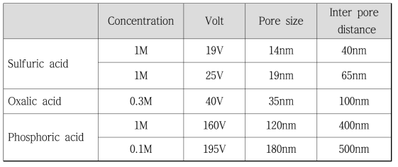 전압 및 전해질에 따른 기공크기