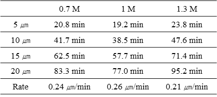 1 A/dm2 조건에서 산화막 성막 속도