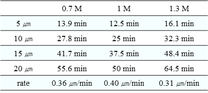 1.5 A/dm2 조건에서 산화막 성막 속도