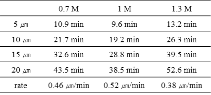 2.0 A/dm2 조건에서 산화막 성막 속도