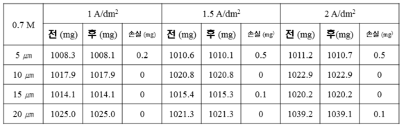 0.7M 황산조건, 내알칼리성 평가 결과