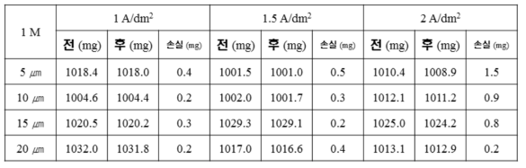 1.0M 황산조건, 내알칼리성 평가 결과