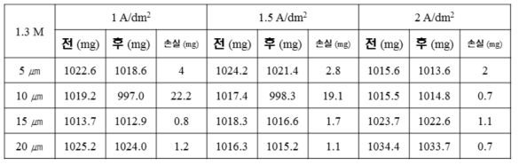 1.3M 황산조건, 내알칼리성 평가 결과