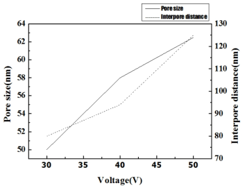 인가 전압에 따른 기공 및 기공간 거리 변화