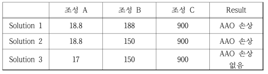 Solution 조성에 따른 분리 기술