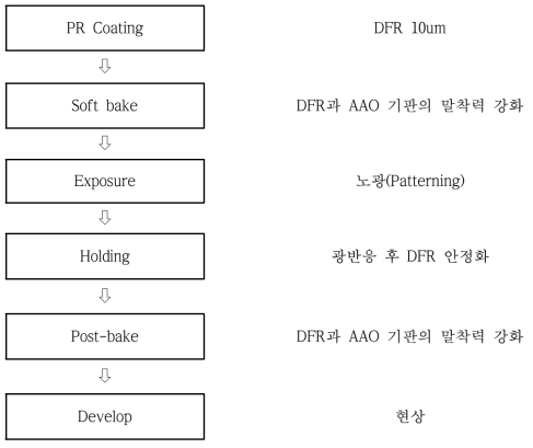 마이크로 히터 MEMS 공정표