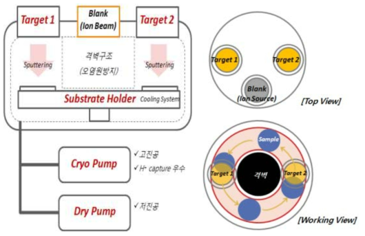 본 연구개발에 도입한 DC magnetron sputtering system 구성도