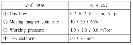 Sputtering 공정 변수