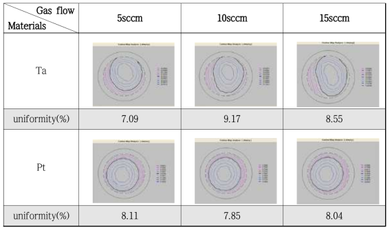 Gas flow 조건에 따른 금속 증착 uniformity