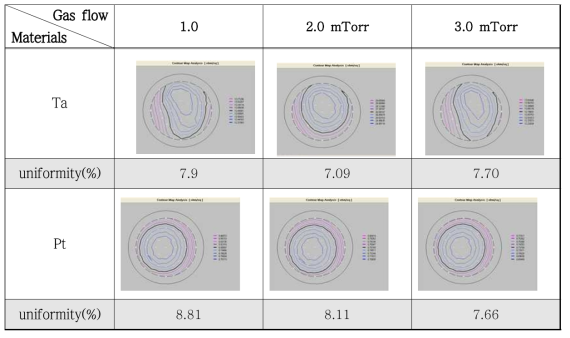 Working pressure 조건에 따른 금속 증착 uniformity