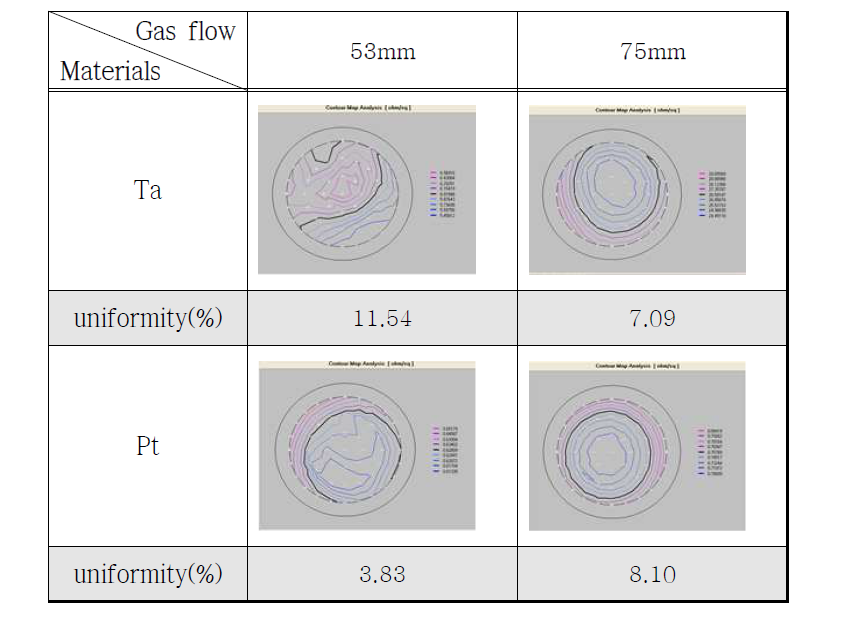 T-S distance 조건에 따른 금속 증착 uniformity