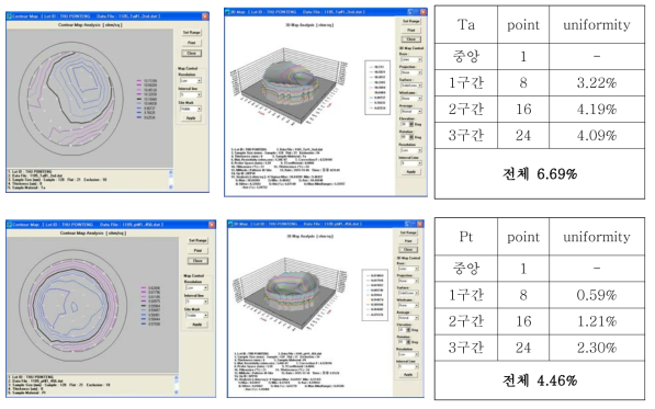 최적의 Uniformity