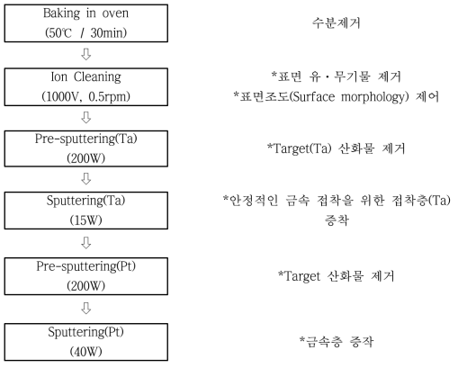 Sputtering 공정도