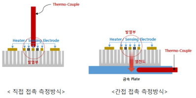 접촉식 측정법