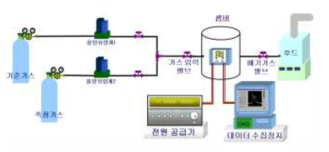 TTAK. KO - 10.0562의 표준 장치 구성