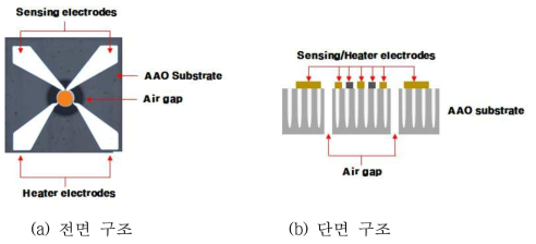 개발된 마이크로 히터 구조