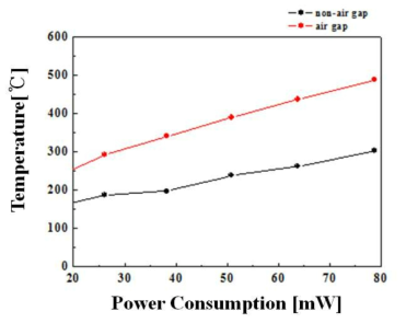 Air gap 구조 유·무에 따른 소비전력