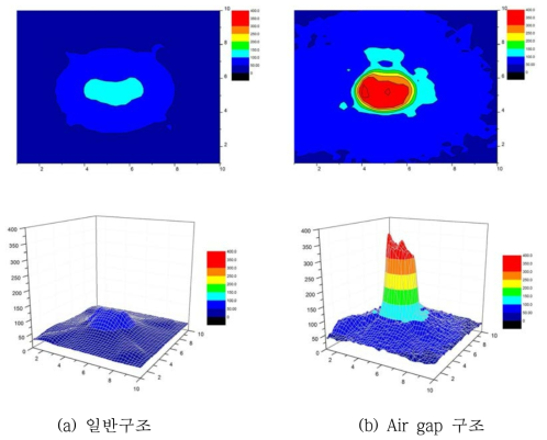 Air gap구조 유·무에 따른 발열특성 비교