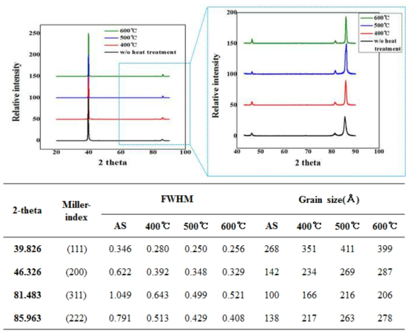 열처리 온도에 따른 XRD 분석